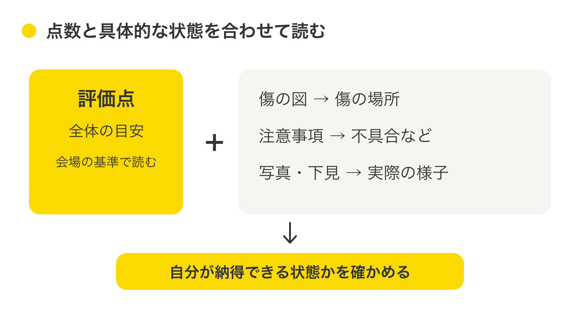 オークション評価点の説明図