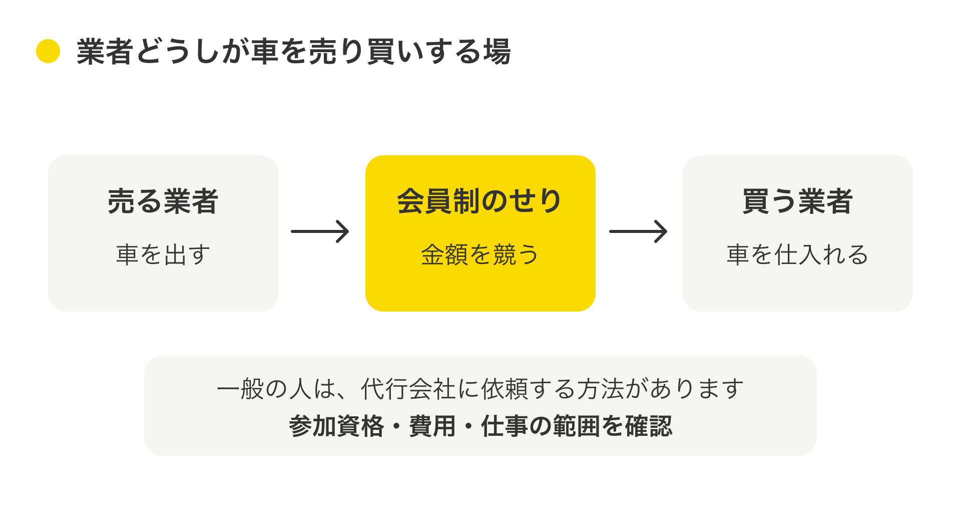 業者間オークションの説明図