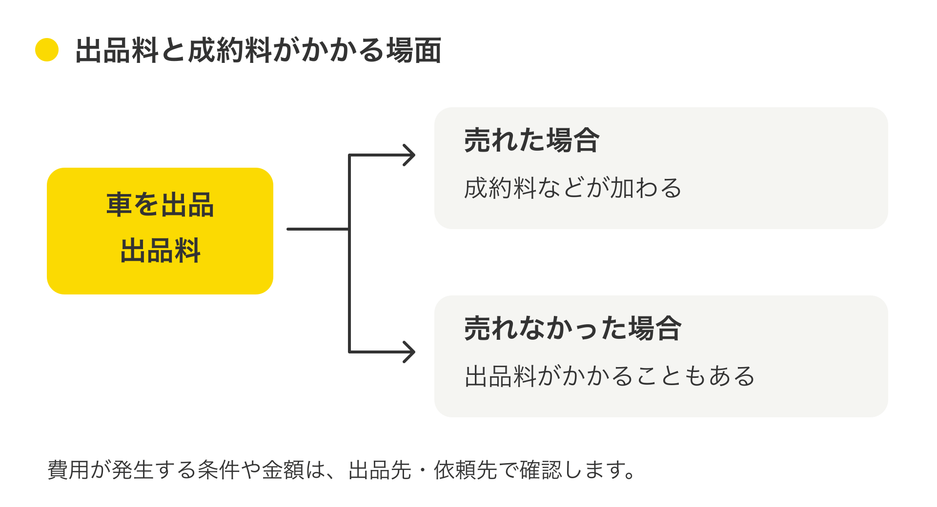 出品料の説明図