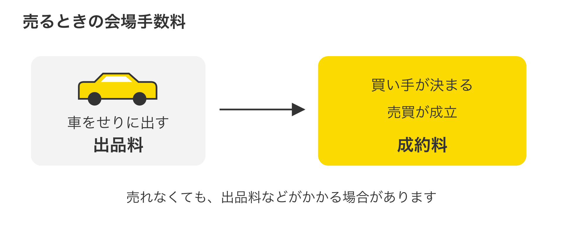 成約料の説明図