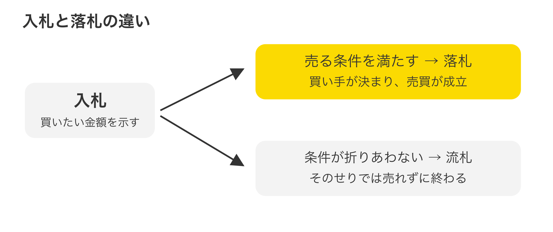 落札の説明図