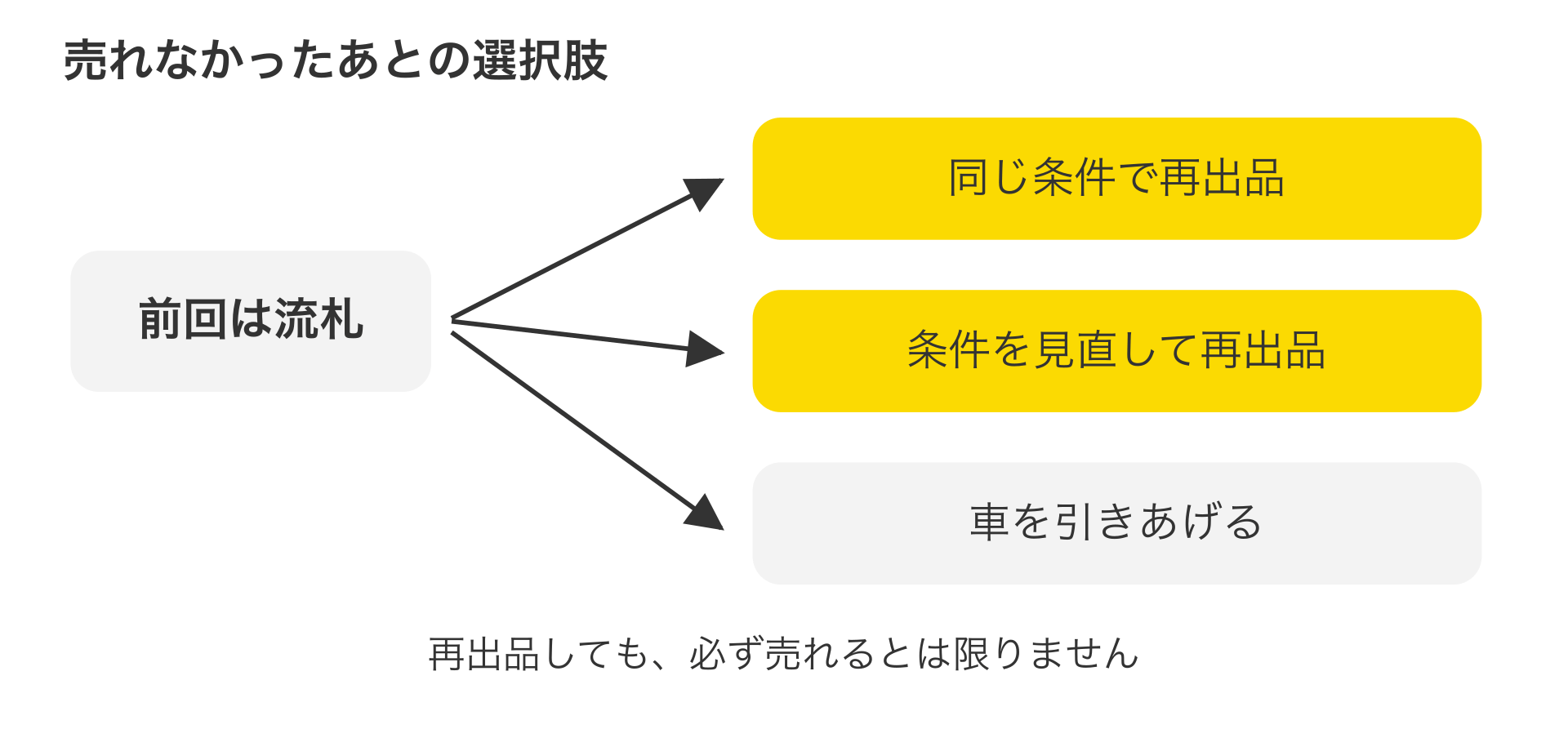 再出品の説明図