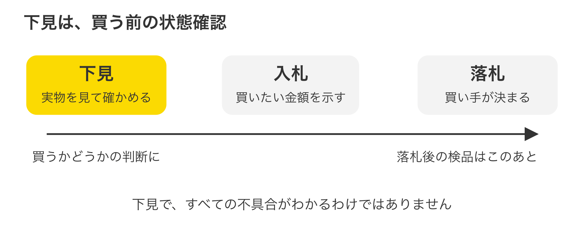 下見の説明図