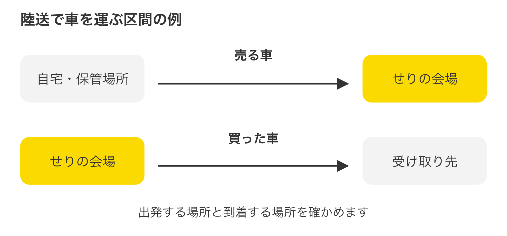 陸送の説明図
