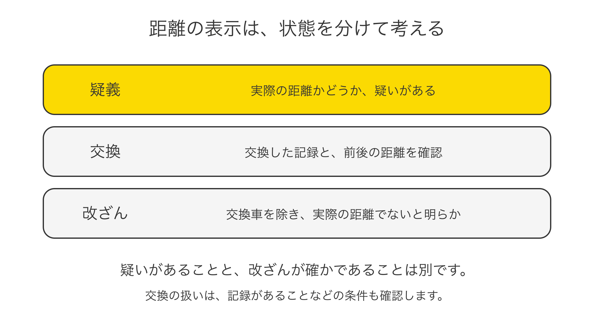 走行距離疑義の説明図