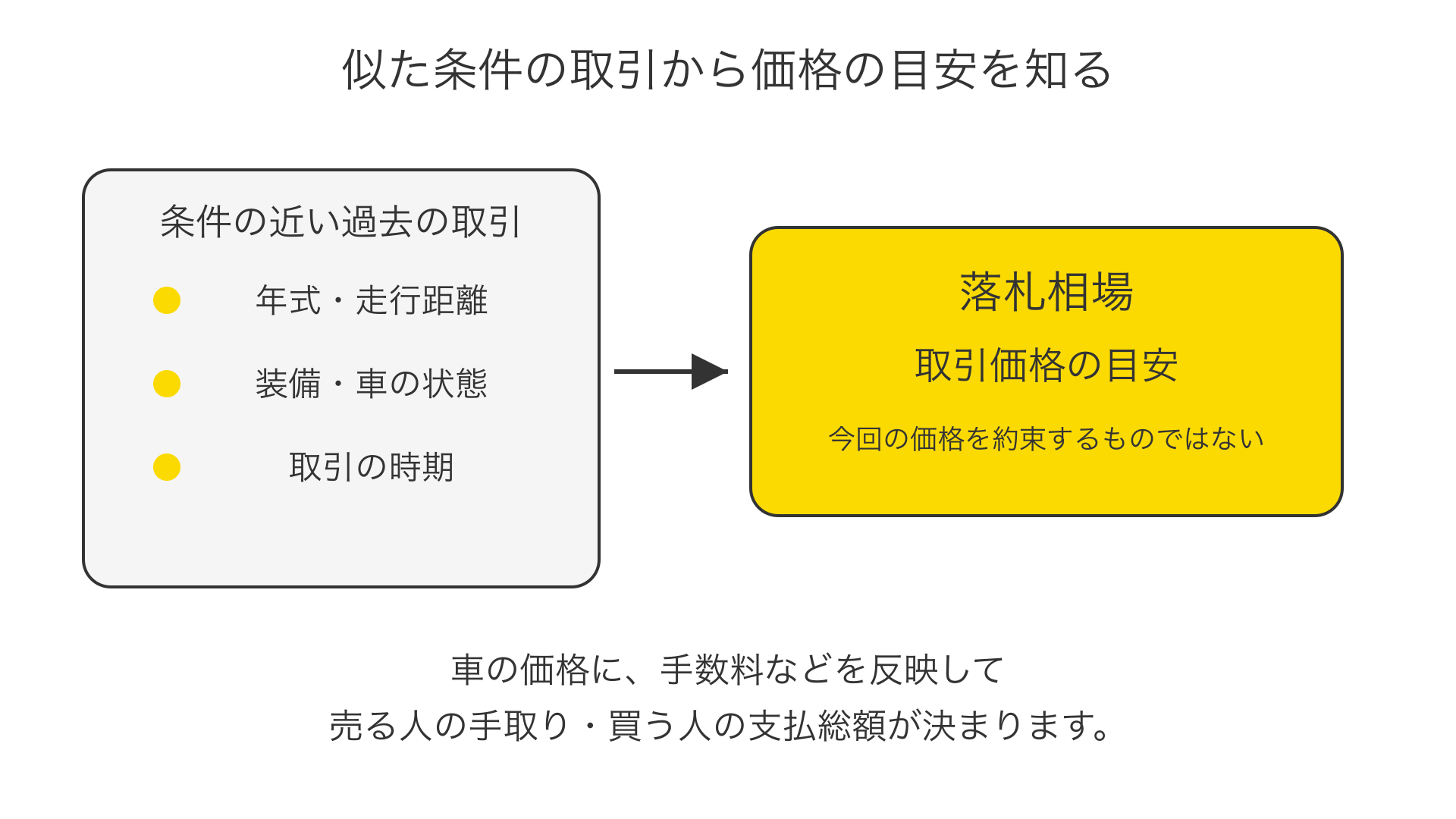 落札相場の説明図