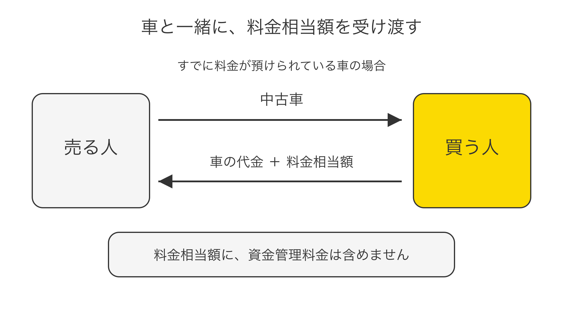 リサイクル預託金の説明図