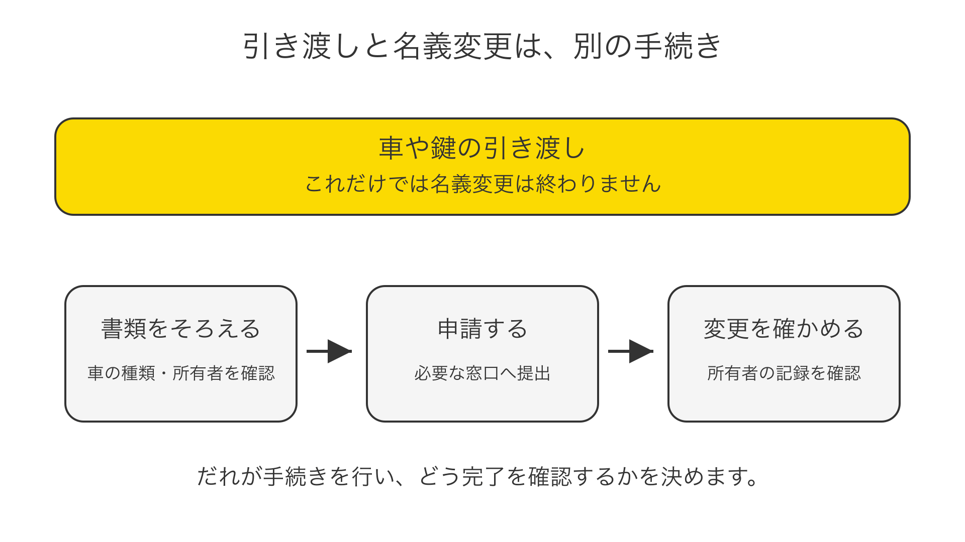 名義変更の説明図