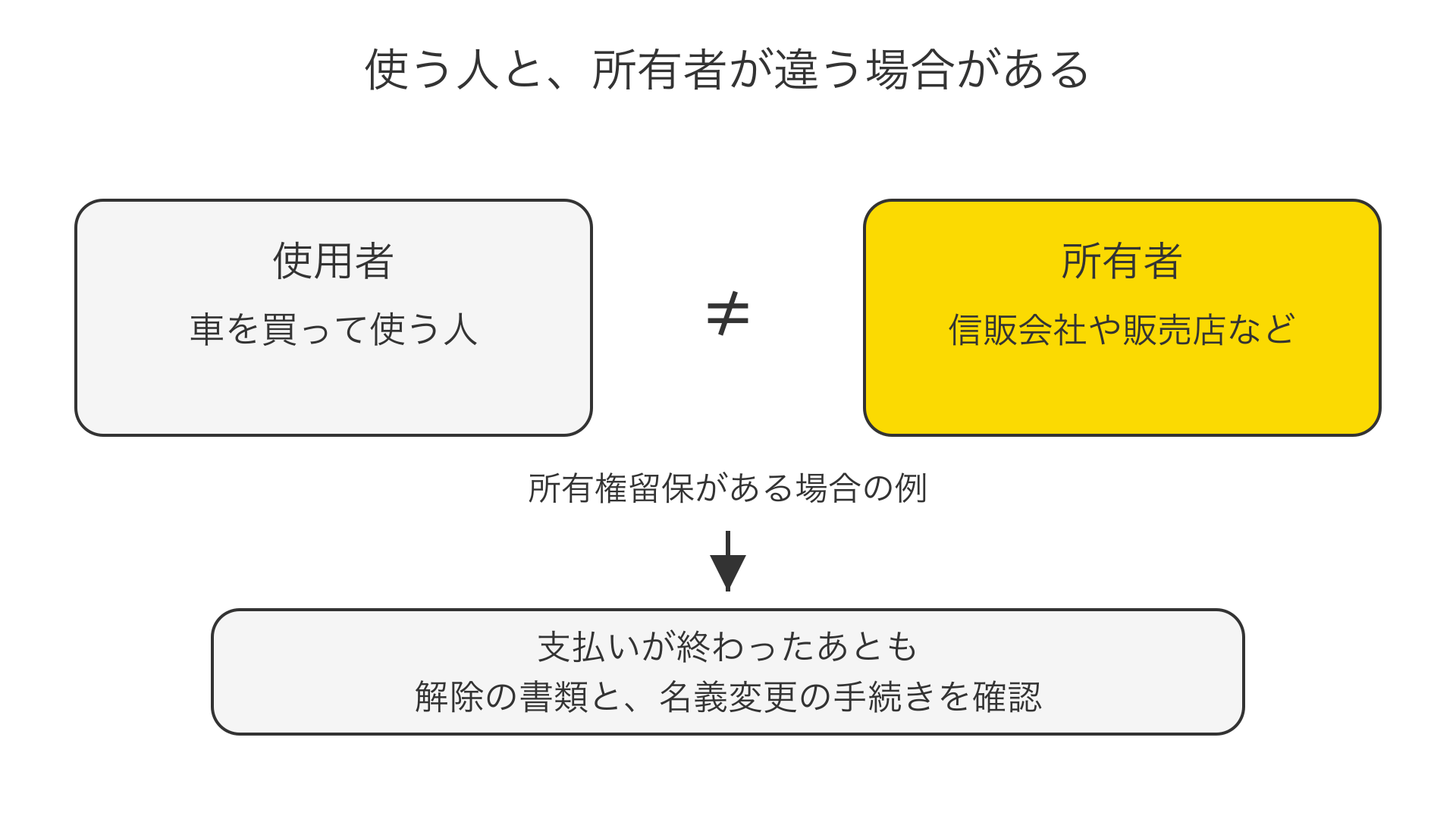 所有権留保の説明図