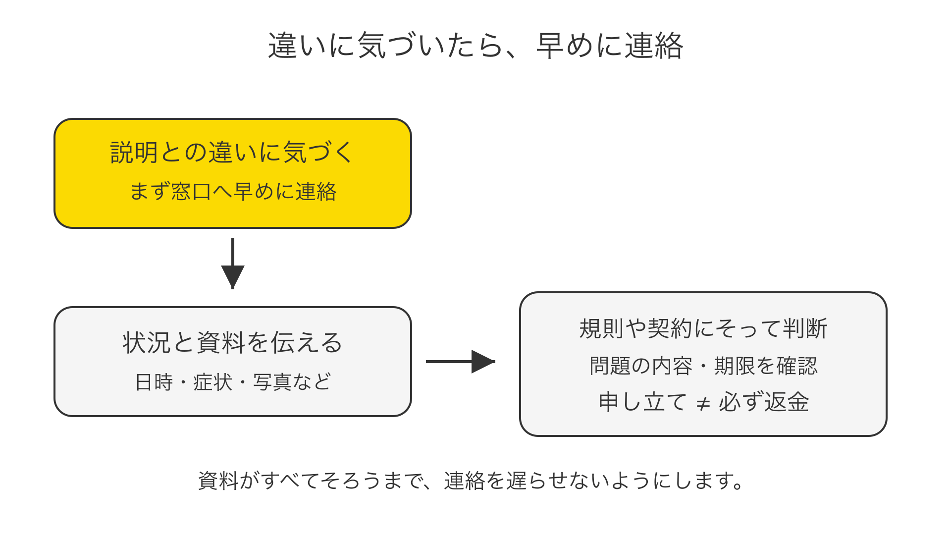 オークションクレームの説明図