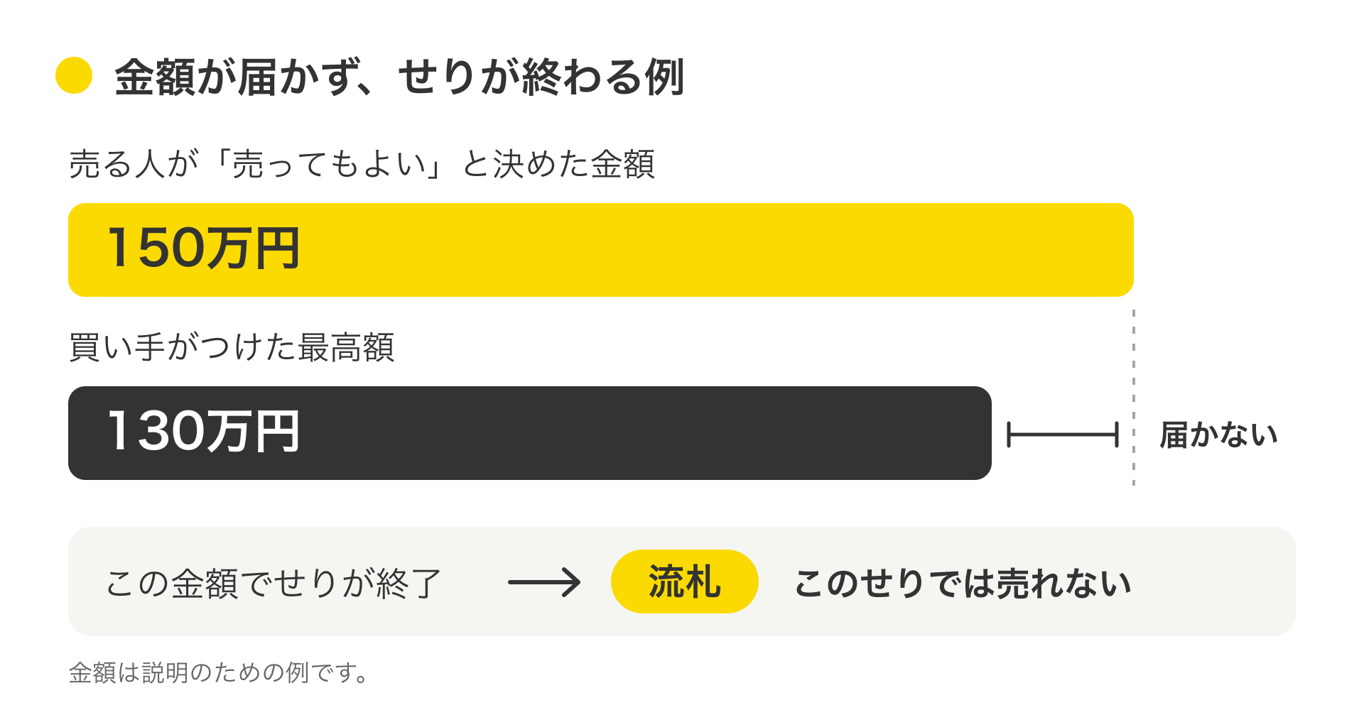 流札の説明図